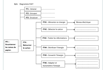 Diagramme FAST