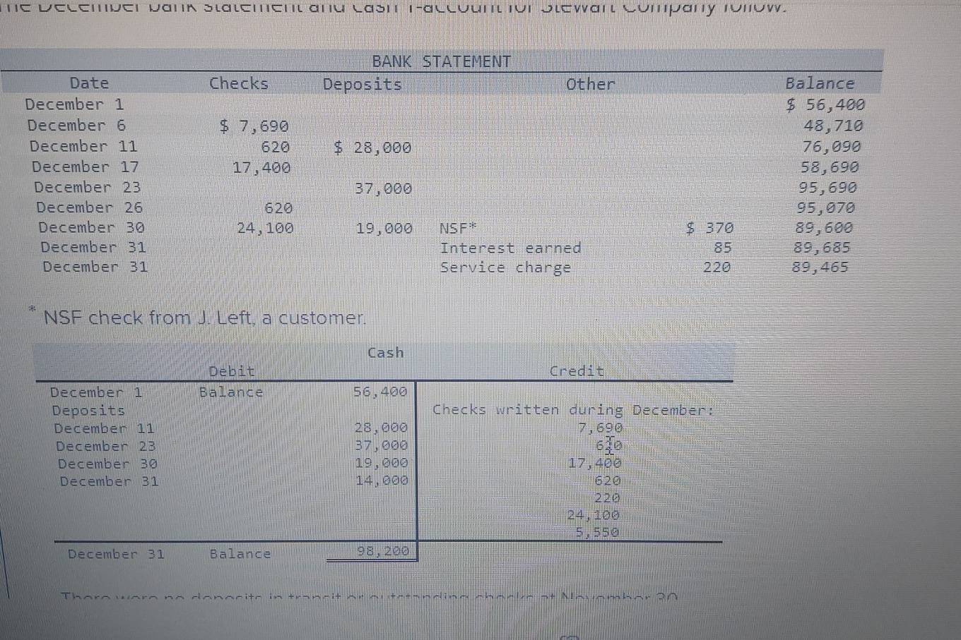 The December Dank Statement and Lash T-account for Slewant Company rolow. 
NSF check from J. Left, a customer. 
Thera ware no danacite in trancit ar autatanding chaoke at Mavambar 20