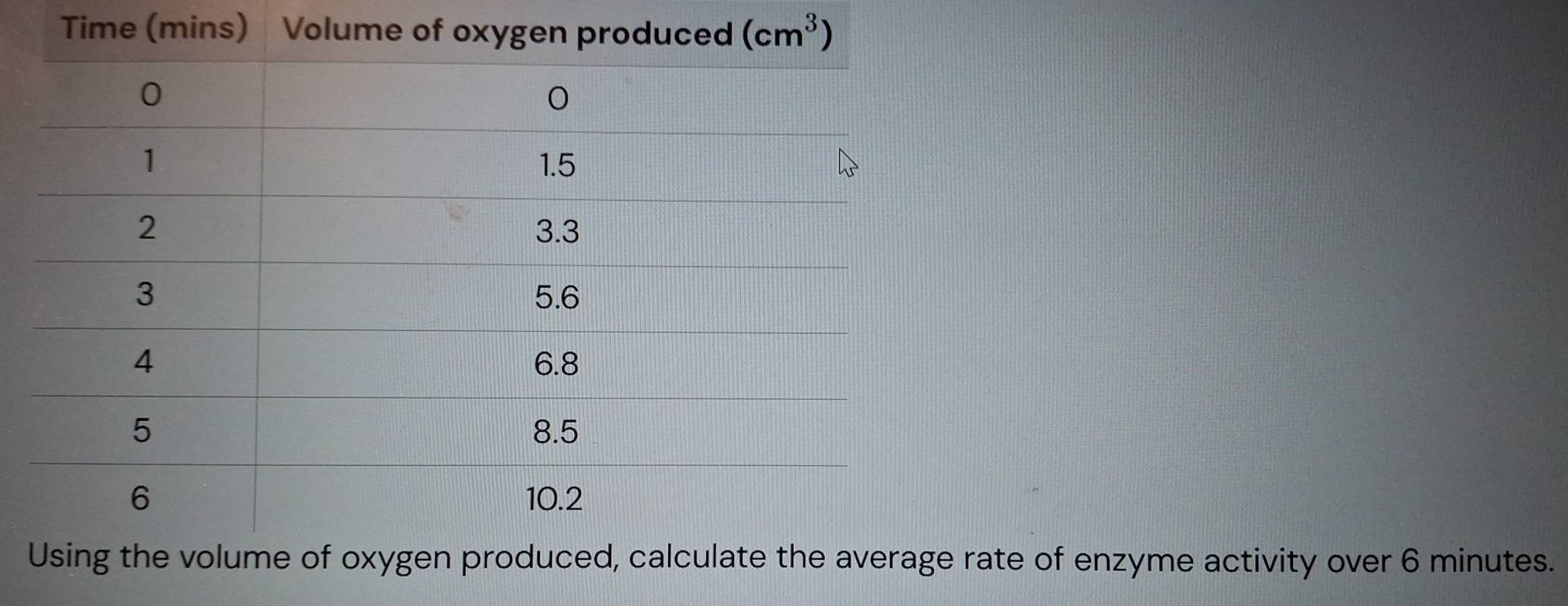 Time (mins) Volum
rate of enzyme activity over 6 minutes.