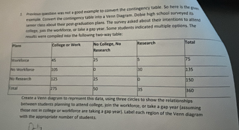 Previous question was not a good example to convert the contingency table. So here is the give 
example. Convert the contingency table into a Venn Diagram. Dobie high school surveyed its 
senior class about their post-graduation plans. The survey asked about their intentions to attend 
college, join the workforce, or take a gap year. Some students indicated multiple options. The 
uits were compiled into the following two-way table: 
circles to show the relationships 
between students planning to attend college, join the workforce, or take a gap year (assuming 
those not in college or workforce are taking a gap year). Label each region of the Venn diagram 
with the appropriate number of students.