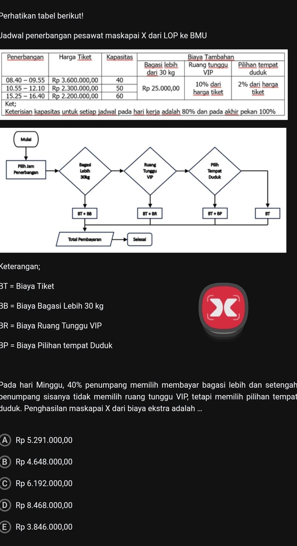 Perhatikan tabel berikut!
Jadwal penerbangan pesawat maskapai X dari LOP ke BMU
Keterangan;
3T= Biaya Tiket
BB = Biaya Bagasi Lebih 30 kg
BR = Biaya Ruang Tunggu a VIP
3P = Biaya Pilihan tempat Duduk
Pada hari Minggu, 40% 6 penumpang memilih membayar bagasi lebih dan setengah
benumpang sisanya tidak memilih ruang tunggu VIP tetapi memilih pilihan tempat
duduk. Penghasilan maskapai X dari biaya ekstra adalah ...
A Rp 5.291.000,00
B Rp 4.648.000,00
C Rp 6.192.000,00
D Rp 8.468.000,00
E Rp 3.846.000,00