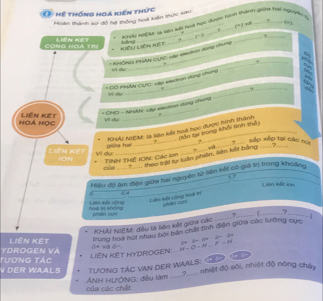 hệ thống hoá kiến thức
Hoàn thánh sơ đồ hệ thống hoá kiện thức sau:
A
KHẢI NIEM: là liên kết hoá học được hình thành giữa hai nguyên 1
(-); (=) và (=).
?
A
_
?
Liên Kết ?._
bằng
CÔNG HOA TRị
KIÊU LIÊN KÊT:
* KHÔNG PHAN CƯC: cập electron dùng chung
Đo
phân
?
Vi dụ: __?_
cure
kết
* CÓ PHÂN CƯC: cặp electron dùng chung
liên
tăng
_
_
?_ dân
Vi dụ:
Liên Kết
* CHO - NHẠN: cặp electron dùng chung
?
hoá học
Vi dự:
_
KHÁI NIỆM: là liên kết hoá học được hình thành
(tồn tại trong khối tinh thể)
giữa hai ?
? ? sắp xếp tại các nút
.. và.
LiêN Kết Vi dụ:
?
của ?._ theo trật tự luân phiên, liên kết bằng .....?
ION TINH THÊ ION: Các ion
Hiệu độ âm điện giữa hai nguyên từ liên kết có giá trị trong khoảng
1.7
Liên kết ion
0 0.4
Liên kết cộng
Liên kết cộng hoá trị
phân cực
hoá trị không
phân cực
KHÁI NIỆM: đều là liên kết giữa các _?.…….. (…._ ?
j
trung hoà hút nhau bởi bản chất tĩnh điện giữa các lưỡng cực
LIên Kết δ+ delta -delta +delta -delta +
YDROGEN VÀ δ+ và δ-.
LIÊN KÉT HYDROGEN: H-O-H_ F-H.
TƯơnG TÁc
N DER WAALS TUONG TÁC VAN DER WAALS:
ẢNH HƯỞNG: đều làm .....?..... nhiệt độ sôi, nhiệt độ nóng chảy
của các chất.