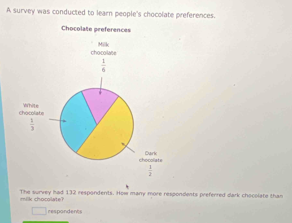 A survey was conducted to learn people's chocolate preferences. 
Chocolate preferences 
Milk 
chocolate
 1/6 
White 
chocolate
 1/3 
Dark 
chocolate
 1/2 
The survey had 132 respondents. How many more respondents preferred dark chocolate than 
milk chocolate? 
respondents