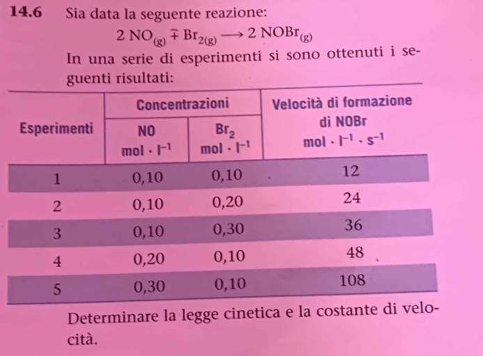 14.6 Sia data la seguente reazione:
2NO_(g)mp Br_2(g)to 2NOBr_(g)
In una serie di esperimenti si sono ottenuti i se-
Determinare la legge cinetica e l
cità.