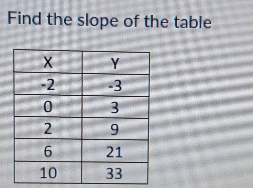 Find the slope of the table