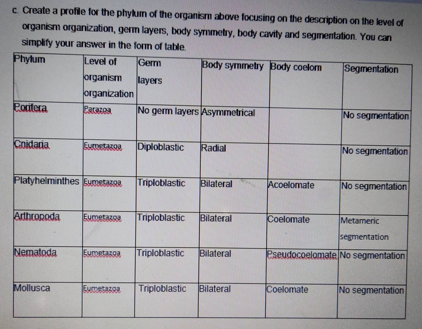 Create a profile for the phylum of the organism above focusing on the description on the level of 
organism organization, germ layers, body symmetry, body cavity and segmentation. You can 
simplify your answe 
n