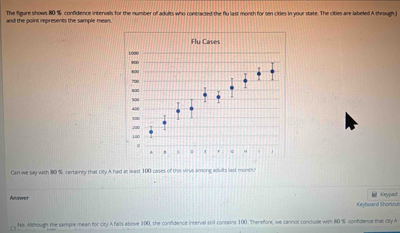 The figure shows 80 % confidence intervals for the number of adults who contracted the flu last month for ten cities in your state. The cities are labeled A through J
and the point represents the sample mean. 
Can we say with 80 % certainty that city A had at least 100 cases of this virus among adults last month? 
Answer Keypad 
Keyboard Shortcut 
No. Although the sample mean for city A falls above 100, the confidence interval still contains 100. Therefore, we cannot conclude with 80 % confidence that city A