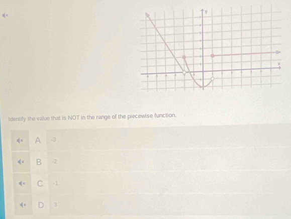 Identify the value that is NOT in the range of the piecewise function.
dx A -3
≤slant x B -2
x(x C -1
≤slant x 3