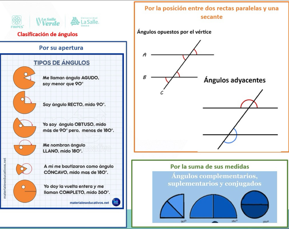 Por la posición entre dos rectas paralelas y una
La Salle Universidad secante
FIMPES" Verde La Salle.
Oaxaca
Clasificación de ángulos
Ángulos opuestos por el vértice
Por su apertura
TIPOS DE ÁNGULOS
Me llaman ángulo AGUDO,Ángulos adyacentes
soy menor que 90°
Soy ángulo RECTO, mido 90°.
Yo soy ángulo OBTUSO, mido
más de 90° pero, menos de 180°.
Me nombran ángulo
LLANO, mido 180°.
A mi me bautizaron como ángulo Por la suma de sus medidas
CÓNCAVO, mido mas de 180°.
Ángulos complementarios,
Yo doy la vuelta entera y me suplementarios y conjugados
Ilaman COMPLETO, mido 360º.
materialeseducativos.net
3600