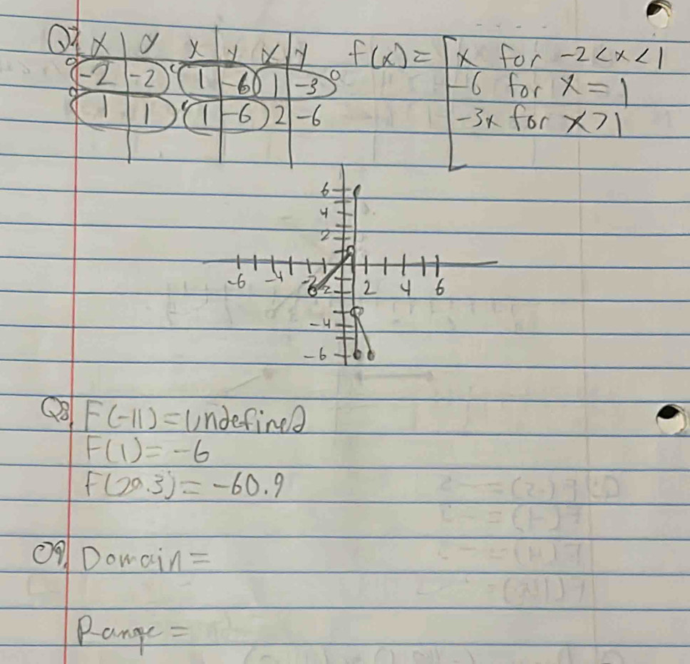 Qix X y
or -2
or x=1
O E2 -2 C 6( -3 1 f(x)=[frac x-frac -3xendarray.   for
1 1 66 2 -6
x>1
6
2
-6 -4
2 4 6
too
- 4
- 6 6
Q8 F(-11)= undefinea
F(1)=-6
f(20.3)=-60.9
QDomain = 
Pange :