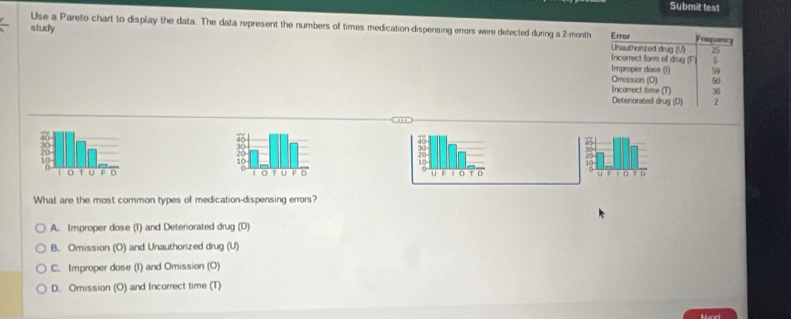 Submit test
Use a Pareto chart to display the data. The data represent the numbers of times medication-dispersing errors were detected during a: 2-month Error Frequency
study Unauthorzed drug (U) 25
Incorrect farm o drug (F) 5
Improper dose (1) 59
50
Incorrect time (T) Omission (0) 36
Detenorated drug (D) 2

What are the most common types of medication-dispensing errors?
A. Improper dose (I) and Deterorated drug (D)
B. Omission (O) and Unauthorized drug (U)
C. Improper dose (1) and Omission (O)
D. Omission (O) and Incorrect time (T)