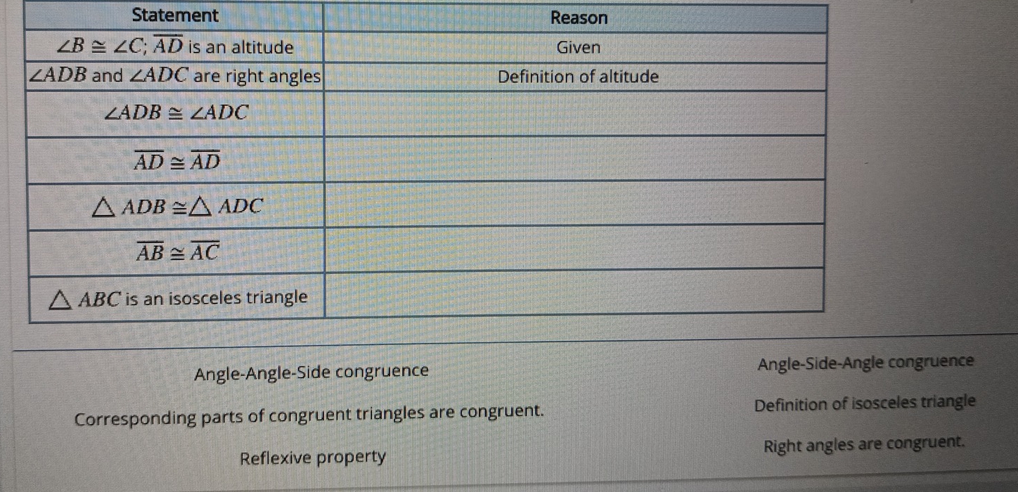 Statement Reason
Angle-Angle-Side congruence Angle-Side-Angle congruence
Corresponding parts of congruent triangles are congruent. Definition of isosceles triangle
Reflexive property Right angles are congruent.