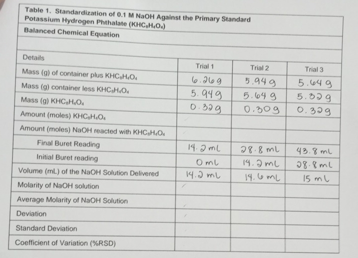 Table 1. Standardizat