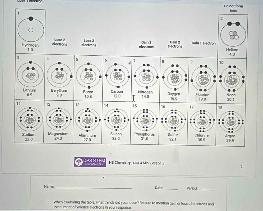 Lose 1 électron Do not form 
ions 
Lose 2 Lose 3 Gain 3 Gain 2 Gain 1 electron 
electrons electrons electrons electrons 





CPS STEM HS Chemistry | Unit 4 Mini-Lesson 5 2 
HS CHEMISTRY 
Name: _Date:_ Period:_ 
1. When examining the table, what trends did you notice? Be sure to mention gain or loss of electrons and 
the number of valence electrons in your response.