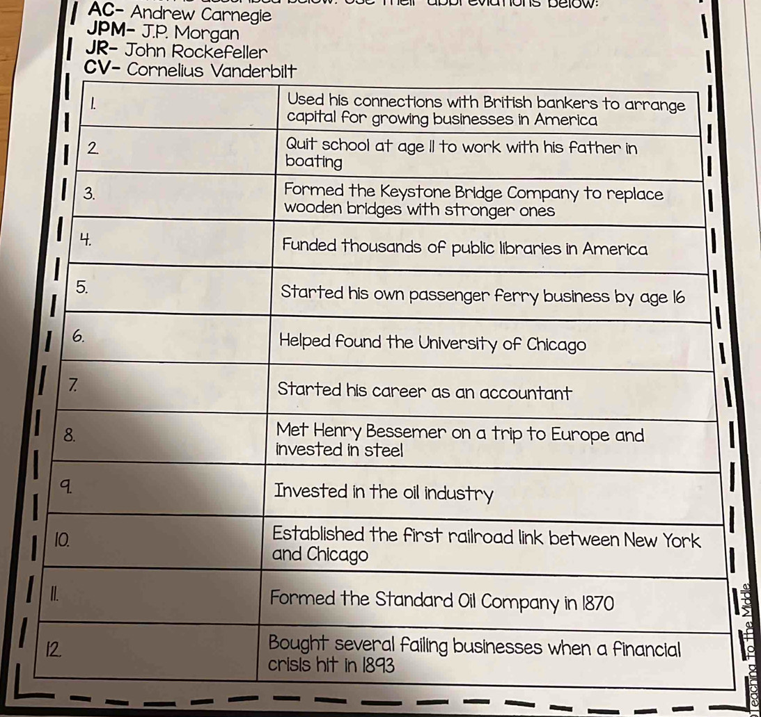 below:
AC- Andrew Carnegie
JPM- J.P. Morgan
JR- John Rockefeller
a