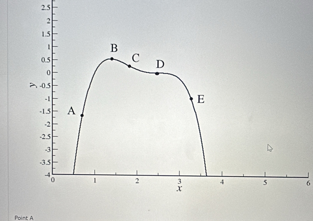 2.5
6
Point A