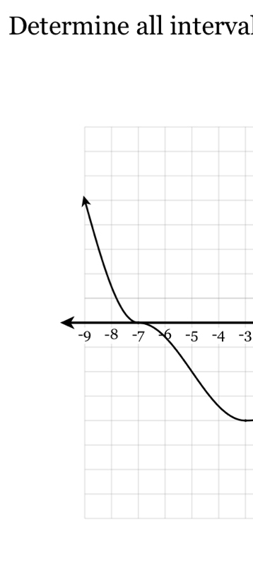 Determine all interval
-3