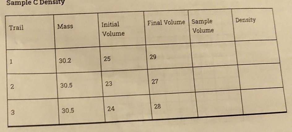 Sample C Density