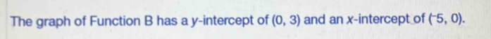 The graph of Function B has a y-intercept of (0,3) and an x-intercept of (^-5,0).