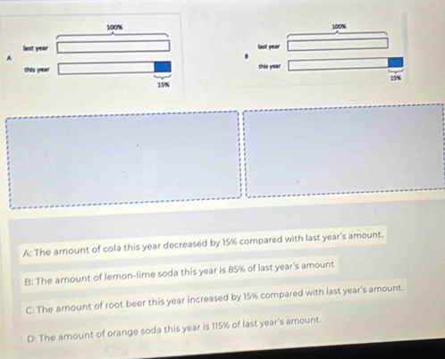 100% 100%
last year last year
A
B
this year this year
15%
19%
A: The arount of cola this year decreased by 15% compared with last year's amount.
B: The amount of lemon-lime soda this year is 85% of last year's amount
C: The amount of root beer this year increased by 15% compared with last year's amount.
D: The amount of orange soda this year is 115% of last year 's amount.