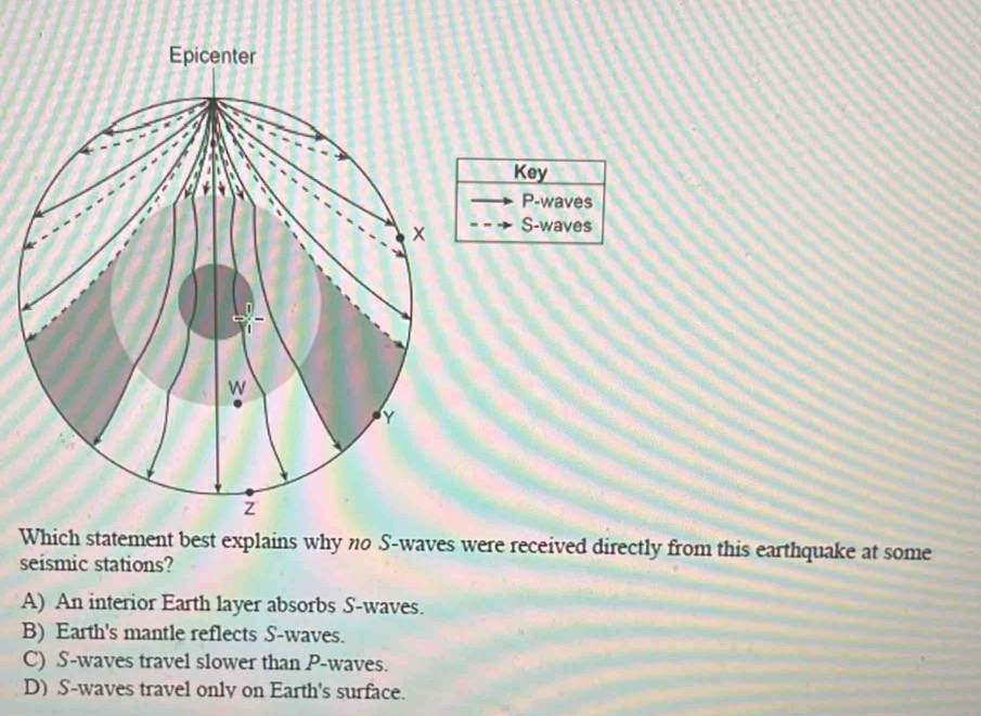 Epicenter
Key
P-waves
S-waves
Which statement best explains why n0 S-waves were received directly from this earthquake at some
seismic stations?
A) An interior Earth layer absorbs S-waves.
B) Earth's mantle reflects S-waves.
C) S-waves travel slower than P -waves.
D) S-waves travel only on Earth's surface.