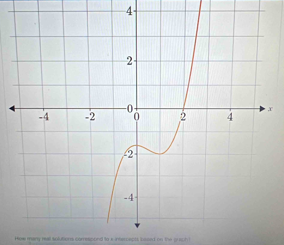 How many real solutions correspond to x-intercepts based on the graph !