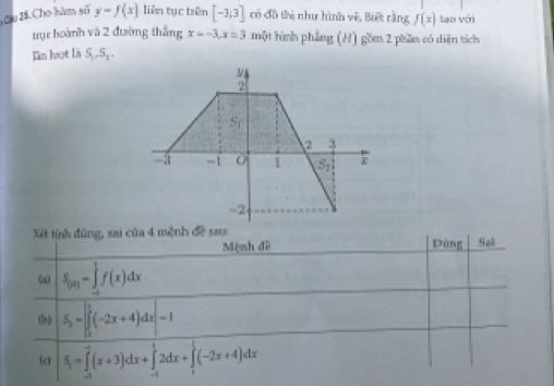 Cu 25.Cho hăm số y=f(x) liên tục trên [-3,3] có đồ tửị như hình vẽ, Biết rằng f(x) tạo với
trục hoành và 2 đường thắng x=-3,x=3 một hình phẳng (H) gồm 2 phần có diện tích
Ein huợt là S_1,S_1.
Xết tính đúng, sai của 4 mệnh đề sau
Mệnh đề Đùng Sali
(a) S_(x)-∈tlimits _(-1)^1f(x)dx
(b) S_2=|∈tlimits _0^(1(-2x+4)dx|=1
(e S_1)=∈tlimits _(-3)^(-2)(x+3)dx+∈tlimits _(-1)^12dx+∈tlimits _1^3(-2x+4)dx