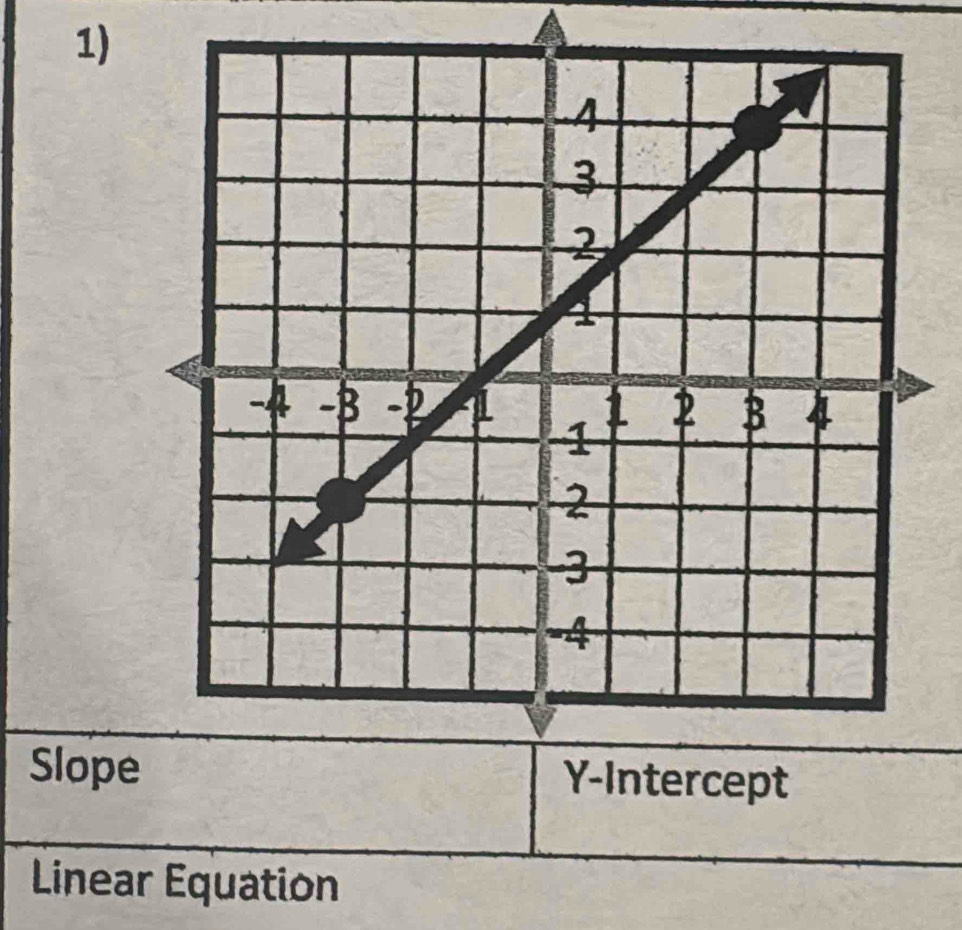 Slop 
Linear Equation