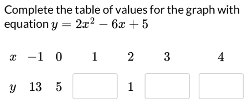 Complete the table of values for the graph with 
equation y=2x^2-6x+5