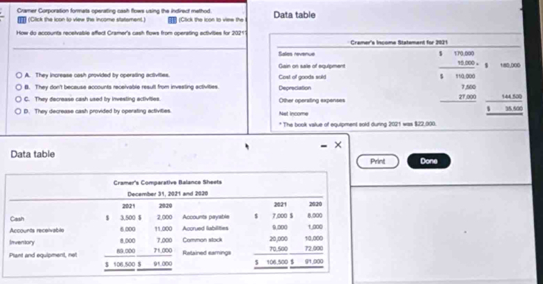 Cramer Corporation formats operating cash flows using the indirect method. Data table
€= (Click the icon to view the income statement.) # (Click the ison to view the 
How do accounts receivable affect Cramer's cash flows from operating ectivities for 20211
Cramer's income Statement for 2021
Sales revenue
beginarrayr 1.10800 _ 8000 hline 1.00000. hline 1.00 1800 hline endarray
Gain on saie of equipment 180,000
A. They increase cash provided by operating activities. Cost of goods sold
B. They don't because accounts receivable result from investing activities. Depreciation
C. They decrease cash used by investing activities. Other operating expenses 144.500
_ 
D. They decrease cash provided by operating activities Net income 35.600
* The book value of equipment sold during 2021 was $22,000.
Data table
Print Done