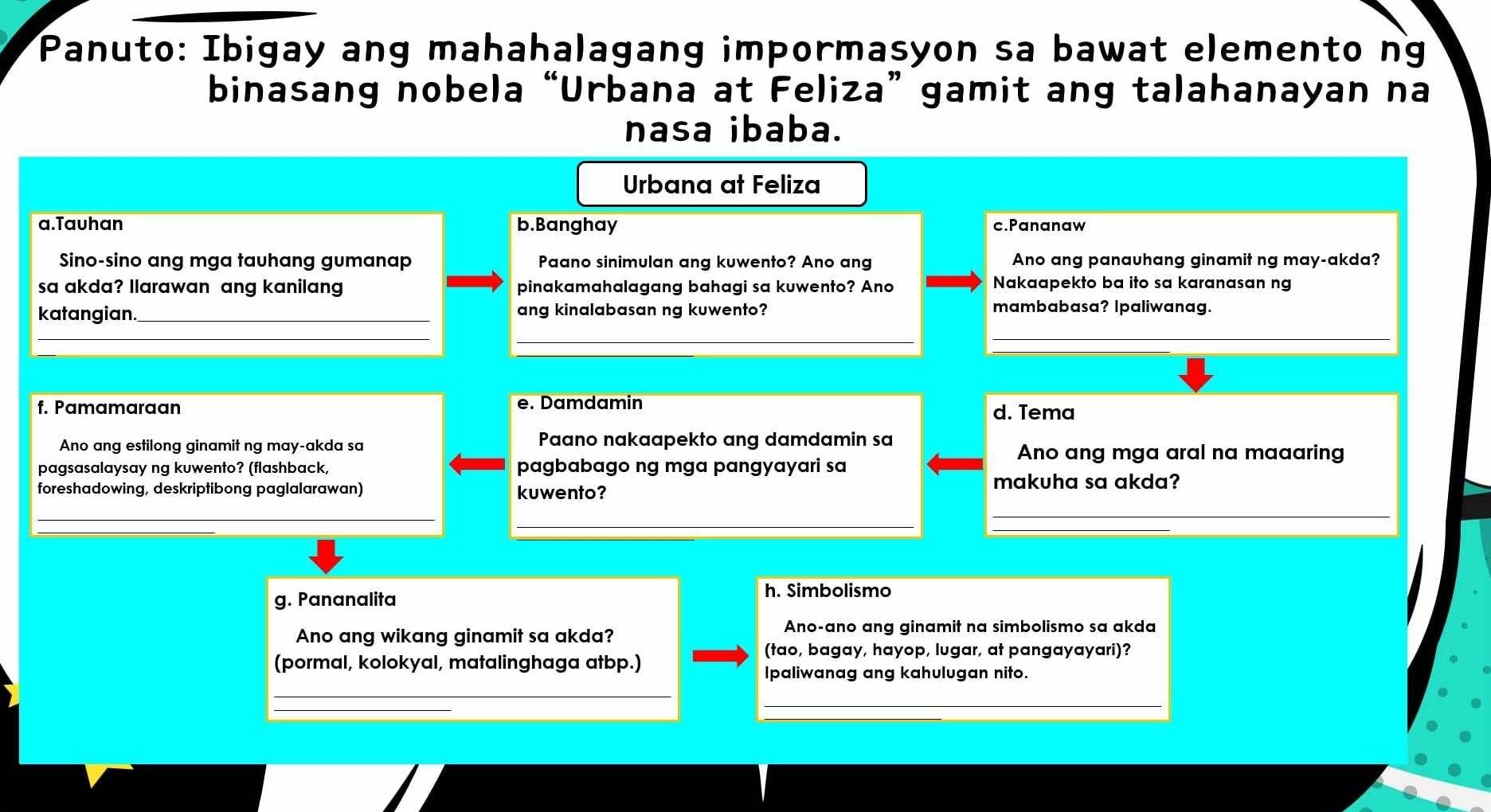 Panuto: Ibigay ang mahahalagang impormasyon sa bawat elemento ng 
binasang nobela “Urbana at Feliza” gamit ang talahanayan na 
nasa ibaba. 
Urbana at Feliza 
a.Tauhan b.Banghay c.Pananaw 
Sino-sino ang mga tauhang gumanap Paano sinimulan ang kuwento? Ano ang Ano ang panauhang ginamit ng may-akda? 
sa akda? llarawan ang kanilang pinakamahalagang bahagi sa kuwento? Ano Nakaapekto ba ito sa karanasan ng 
katangian. _ang kinalabasan ng kuwento? 
mambabasa? Ipaliwanag. 
___ 
f. Pamamaraan e. Damdamin d. Tema 
Ano ang estilong ginamit ng may-akda sa Paano nakaapekto ang damdamin sa Ano ang mga aral na maaaring 
pagsasalaysay ng kuwento? (flashback, pagbabago ng mga pangyayari sa 
foreshadowing, deskriptibong paglalarawan) kuwento? makuha sa akda? 
_ 
_ 
_ 
_ 
g. Pananalita 
h. Simbolismo 
Ano ang wikang ginamit sa akda? 
Ano-ano ang ginamit na simbolismo sa akda 
(tao, bagay, hayop, lugar, at pangayayari)? 
(pormal, kolokyal, matalinghaga atbp.) 
Ipaliwanag ang kahulugan nito. 
_ 
_