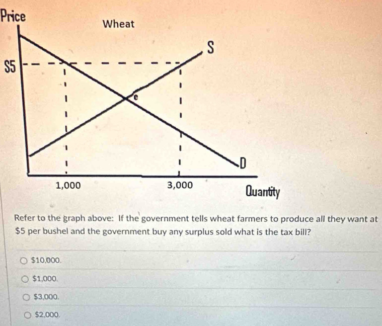 Price
S5
Refer to the graph above: If the government tells wheat farmers to produce all they want at
$5 per bushel and the government buy any surplus sold what is the tax bill?
$10,000.
$1.000.
$3,000.
$2,000.