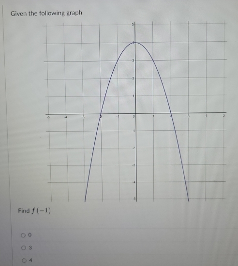 Given the following graph
Find f(-1)
0
3
4