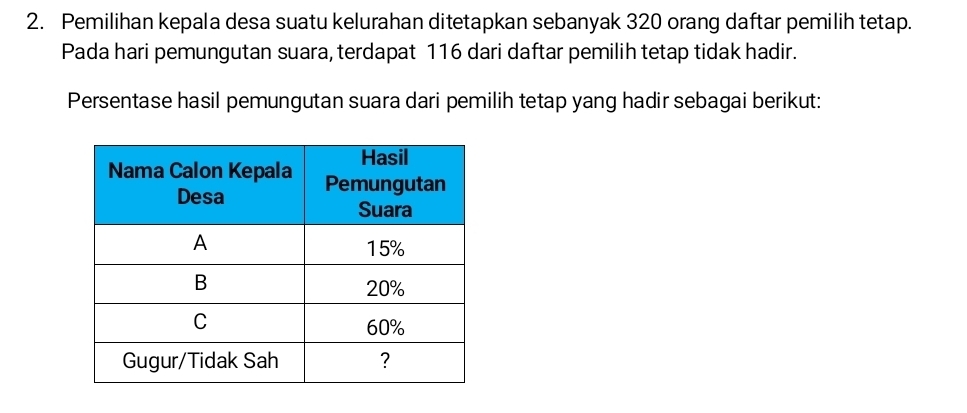 Pemilihan kepala desa suatu kelurahan ditetapkan sebanyak 320 orang daftar pemilih tetap. 
Pada hari pemungutan suara, terdapat 116 dari daftar pemilih tetap tidak hadir. 
Persentase hasil pemungutan suara dari pemilih tetap yang hadir sebagai berikut: