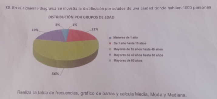 En el siguiente diagrama se muestra la distribución por edades de una ciudad donde habitan 1000 personas 
Realiza la tabla de frecuencias, grafico de barras y calcula Media, Moda y Mediana.