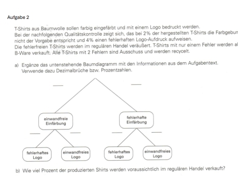 Aufgabe 2 
T-Shirts aus Baumwolle sollen farbig eingefärbt und mit einem Logo bedruckt werden. 
Bei der nachfolgenden Qualitätskontrolle zeigt sich, das bei 2% der hergestellten T-Shirts die Farbgebum 
nicht der Vorgabe entspricht und 4% einen fehlerhaften Logo-Aufdruck aufweisen. 
Die fehlerfreien T-Shirts werden im regulären Handel veräußert. T-Shirts mit nur einem Fehler werden a 
B-Ware verkauft: Alle T-Shirts mit 2 Fehlern sind Ausschuss und werden recycelt. 
a) Ergänze das untenstehende Baumdiagramm mit den Informationen aus dem Aufgabentext. 
Verwende dazu Dezimalbrüche bzw, Prozentzahlen. 
b) Wie viel Prozent der produzierten Shirts werden voraussichtlich im regulären Handel verkauft?