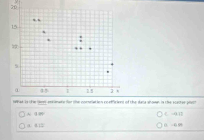 the data shown in the scatter plot?
A. ① C. −0.12
B. 0.12 0. -0.89