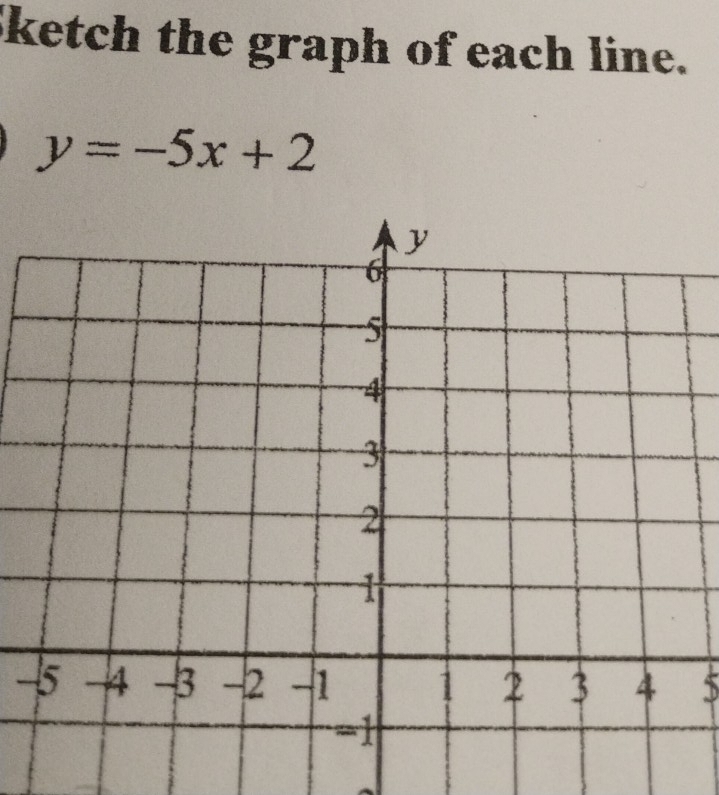 ketch the graph of each line.
y=-5x+2
-5