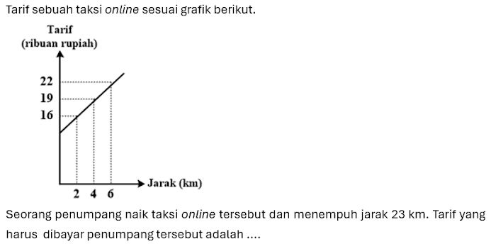 Tarif sebuah taksi online sesuai grafik berikut. 
Tarif 
Seorang penumpang naik taksi online tersebut dan menempuh jarak 23 km. Tarif yang 
harus dibayar penumpang tersebut adalah ....