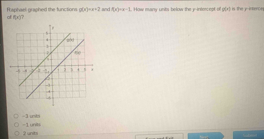 Raphael graphed the functions g(x)=x+2 and f(x)=x-1. How many units below the y-intercept of g(x) is the y-interce
of f(x) ?
−3 units
-1 units
2 units Next Submit