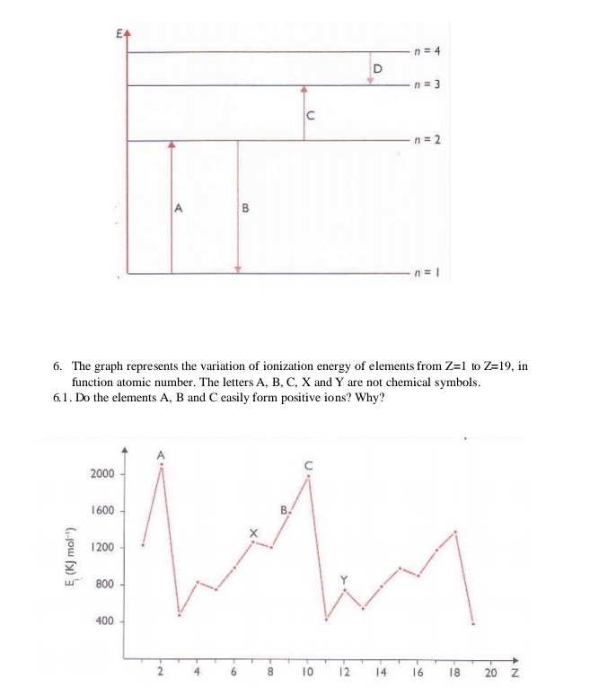 The graph represents the variation of ionization energy of elements from Z=1 to Z=19 , in
function atomic number. The letters A, B, C, X and Y are not chemical symbols.
6.1. Do the elements A, B and C easily form positive ions? Why?