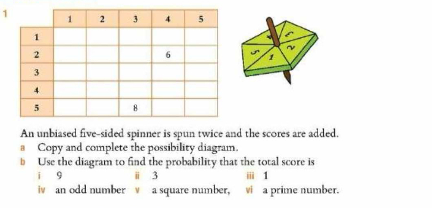 1 
~ 
1 
An unbiased five-sided spinner is spun twice and the scores are added. 
a Copy and complete the possibility diagram. 
b Use the diagram to find the probability that the total score is 
i 9 ⅱ 3 ii 1
iv an odd number v a square number, vi a prime number.