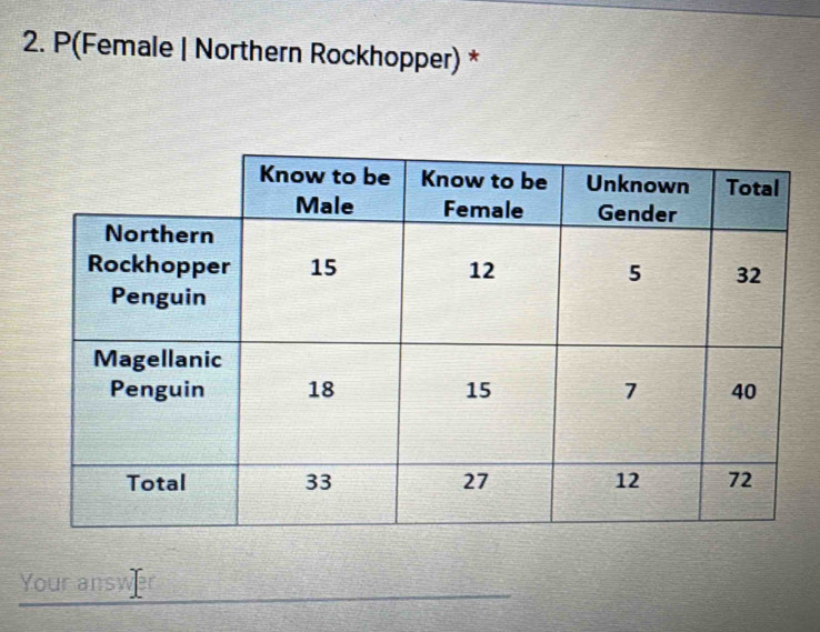 P(Female | Northern Rockhopper) * 
Your answ