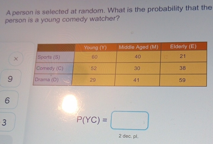 A person is selected at random. What is the probability that the
person is a young comedy watcher?
×
9
6
3
P(YC)=□
2 dec. pl.