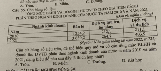 đồ nào sau đãy là thích họ
B. Miền.
A. Tròn. C. Đường.
Câu 55. Cho bảng số liệu:
tổNG MƯC BLHH Và DOANH tHU DVTD THEO GIÁ hIệN HÀNH
DoAnh Của nƯớc tả năm 2010 Và năm 2021
n vị: nghìn ti đồng)
Căn cứ bảng số liệu trên, để thể hiện quy mô và cở cấu tổng mức BLHH
doanh thu DVTD phân theo ngành kinh doanh của nước ta năm 2010 và năm
2021, dạng biểu đổ nào sau đây là thích hợp nhất?
A. Tròn. B. Miền. C. Đường. D. Kết hợp.
Bp ' Cầu TRÁC NGHiÊM ĐÚNG SAI