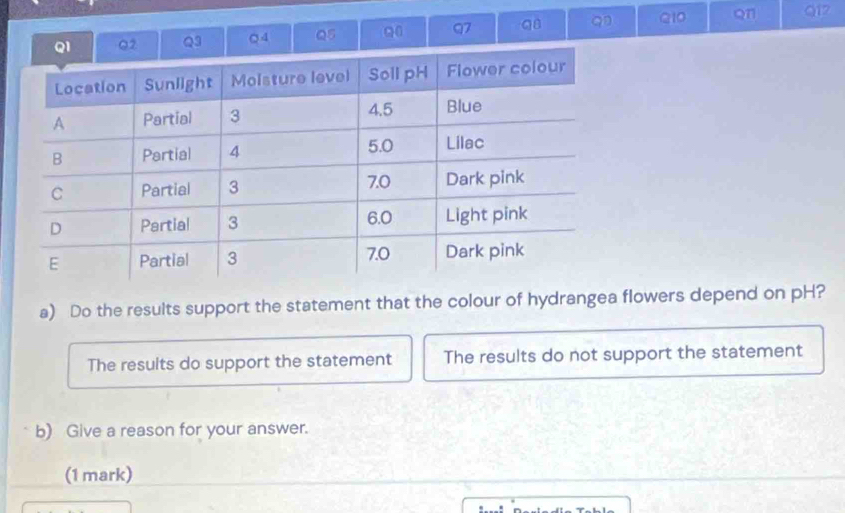 Q5 q0 q7 qū Q10
Q17
a) Do the results support the statement that the colour of hydrangea flowers depend on pH?
The results do support the statement The results do not support the statement
b) Give a reason for your answer.
(1 mark)