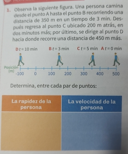 Observa la siguiente figura. Una persona camina
desde el punto A hasta el punto B recorriendo una
distancia de 350 m en un tiempo de 3 min. Des-
pués regresa al punto C ubicado 200 m atrás, en
dos minutos más; por último, se dirige al punto D
hacia donde recorre una distancia de 450 m más.
Determina, entre cada par de puntos: