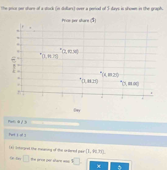 The prics per share of a stock (in dollars) over a period of S days is shown in the graph.
Part: 0 / 3
Part 1 of 3
(a) Interpret the meaning of the ordered pair (1,91.75).
On day | □ the price per share was s □
× 5