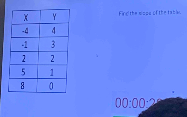 Find the slope of the table.
×
00:00:2