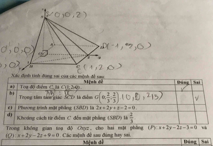 Xác định tính đúng sai của các mệnh đề sau: 
Mệnh đề Đúng Sai 
a) Toạ độ điểm C là C(1;2/ 0). 
b) 
Trọng tâm tam giác SCD là điểm G(0; 2/3 ; 2/3 )
c) | Phương trình mặt phẳng (SBD) là 2x+2y+z-2=0. 
d) Khoảng cách từ điểm C đến mặt phẳng (SBD) là  2/3 . 
Trong không gian toạ độ Oxyz, cho hai mặt phẳng (P): x+2y-2z-3=0 và
(Q):x+2y-2z+9=0. Các mệnh đề sau đúng hay sai. 
Mệnh đề Đúng Sai